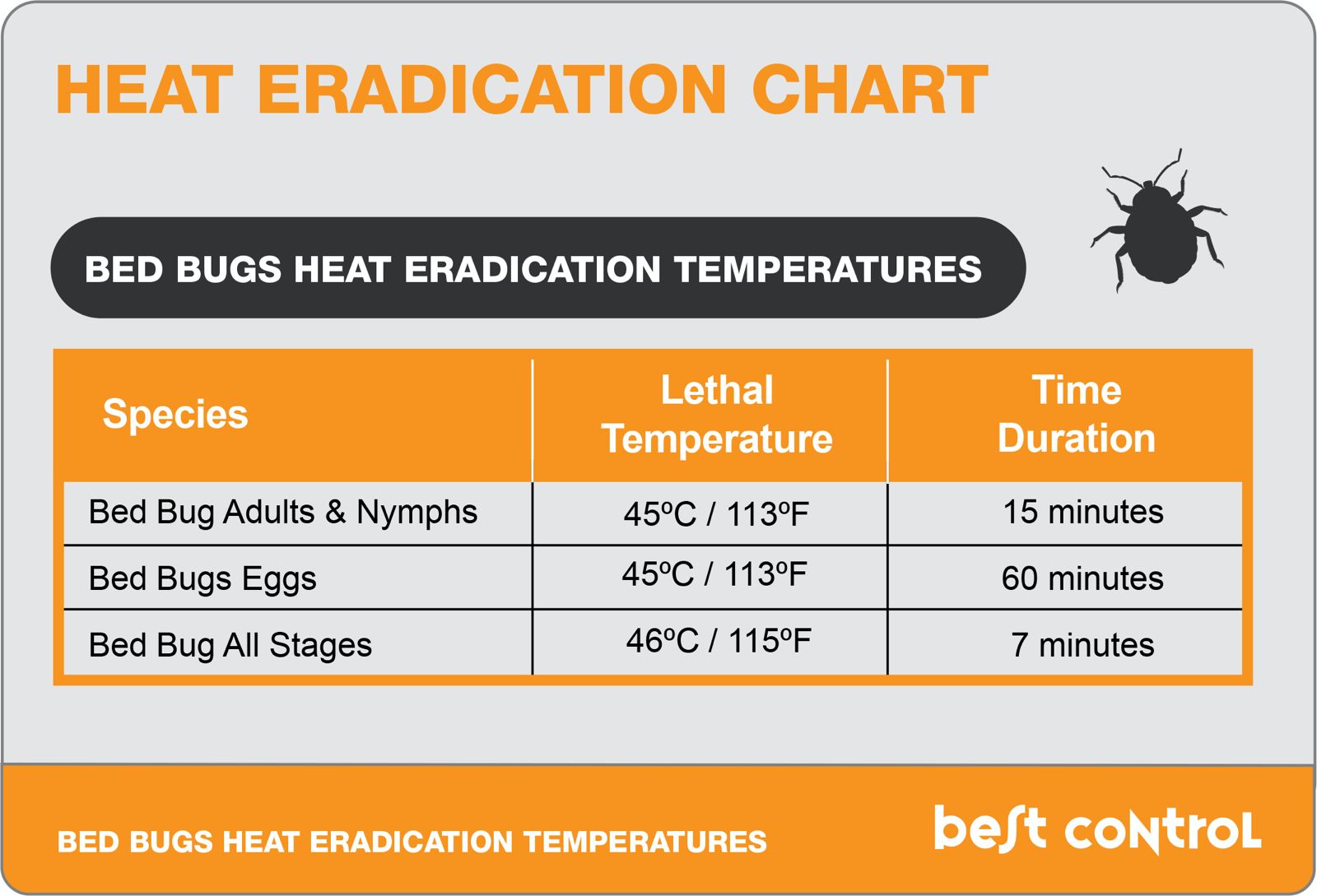 Técnico BestControl a operar aquecedor profissional para extermínio térmico de percevejos — temperatura de erradicação 55-65°C