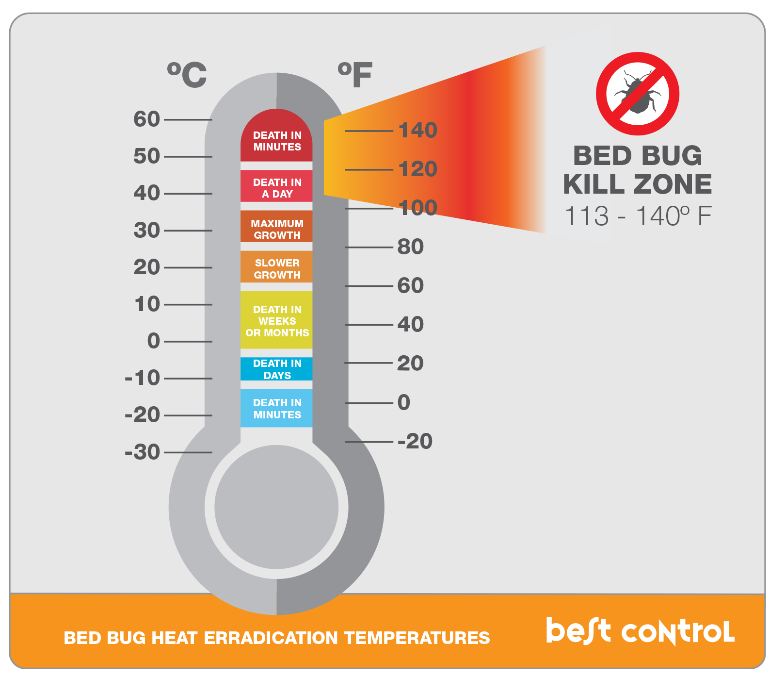 temperatura letal percevejos 50 55 65 graus zona calor tratamento térmico bed bug kill zone thermometer